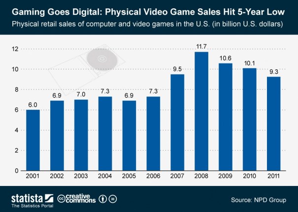 digital video game sales